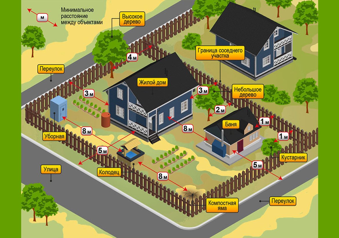 Правила отступов на земельном участке: нормы и требования