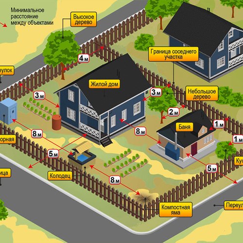 Минимальные расстояния между строениями и границами участка